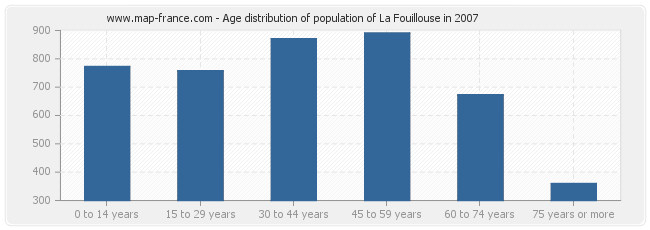 Age distribution of population of La Fouillouse in 2007